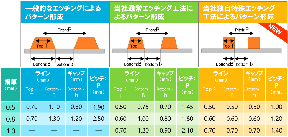 同一銅厚でのエッチングミニマム値比較