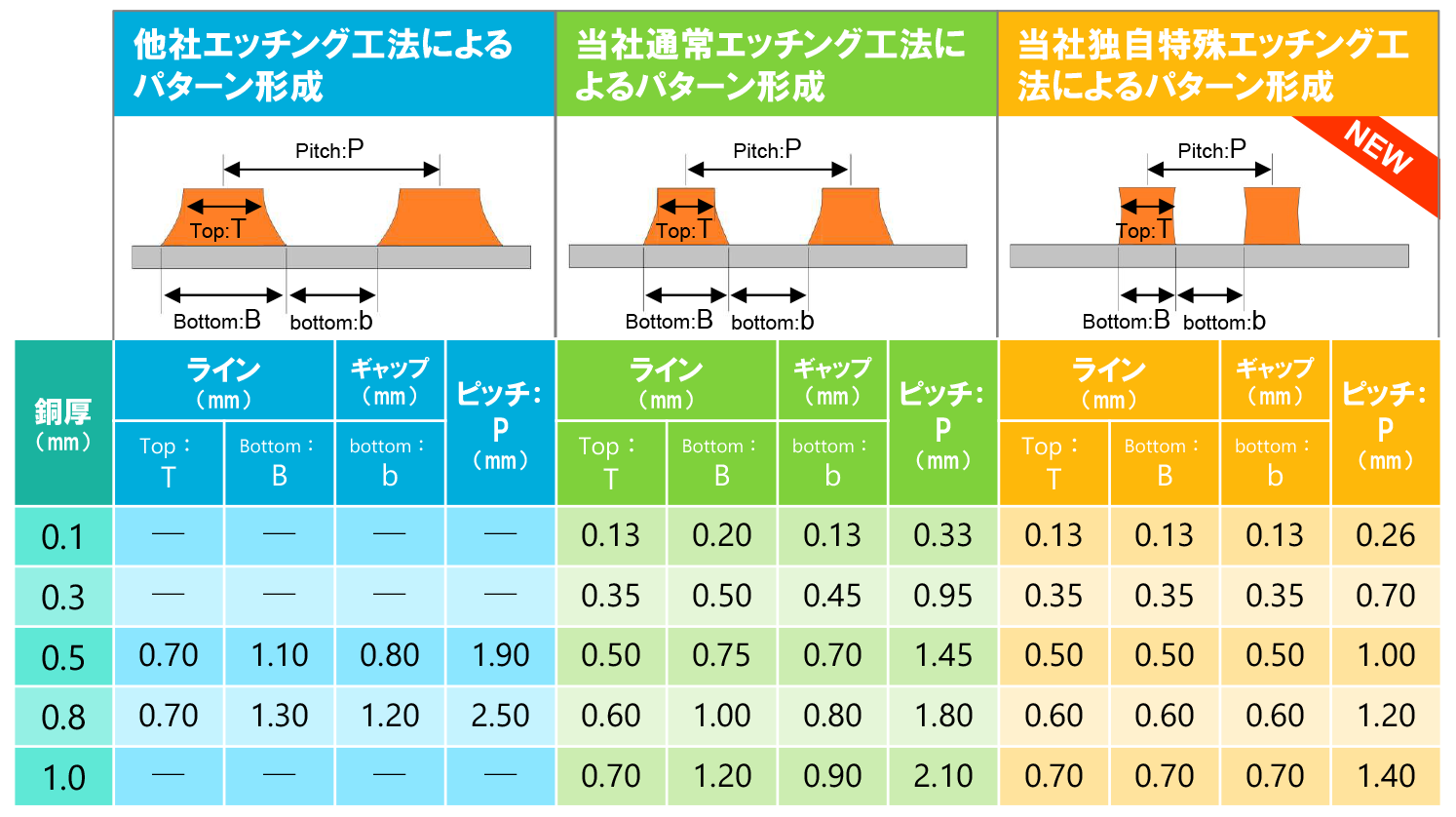 同一銅厚でのエッチングミニマム値比較